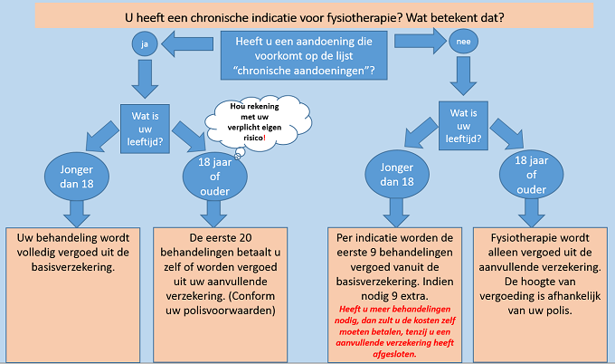 Stroomschema met uitleg over vergoeding van fysiotherapie