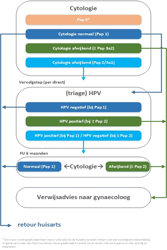 flowchart verwijs- en herhalingsadviezen cytologie