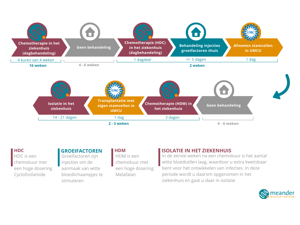Zorgpad stamceltransplantatie met eigen stamcellen