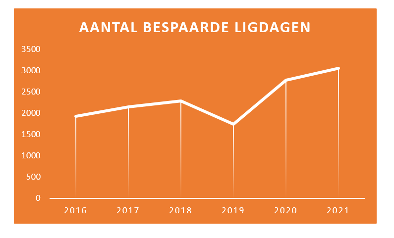 Grafiek met aantal bespaarde ligdagen